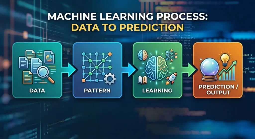 Teaching AI to Students: Four-step flowchart depicting the machine learning process: Data leads to Pattern, Pattern leads to Learning, and Learning leads to Prediction or Output.